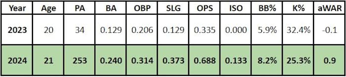 Jordan Lawlar's projected production for the Arizona Diamondbacks in the 2024 season and 2023 numbers.
